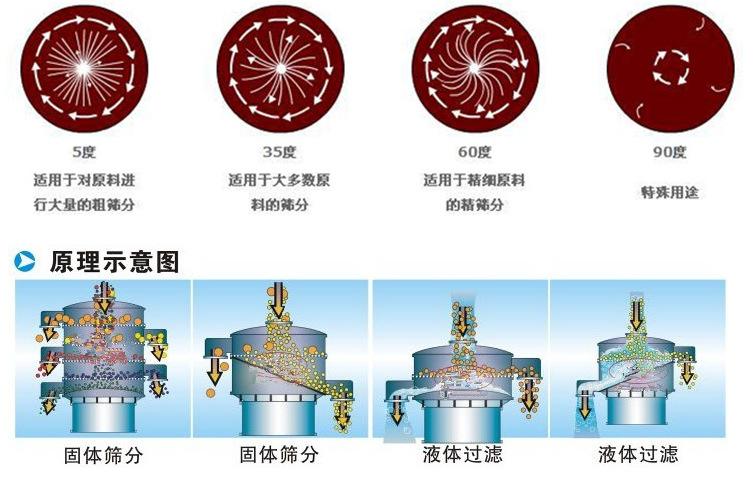 三氯蔗糖粉超聲波振動(dòng)篩工作原理：振動(dòng)電機(jī)夾角作用5度：適用于對(duì)原料進(jìn)行大量的粗篩。35度適用于大多數(shù)原料的篩分60度適用于精細(xì)原料的精篩。90度特殊用途。