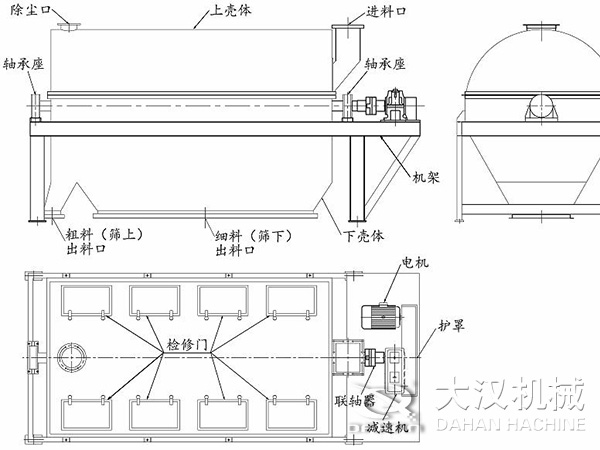 滾筒篩結構：進料口，軸承座，機架，下殼機，細料出料口，粗料出料口，軸承座，除塵口，上殼體。