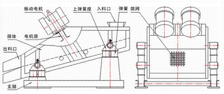 KZS礦用振動篩的結(jié)構(gòu)示意圖：振動電機，上彈簧座，入料口，彈簧，篩網(wǎng)，篩體，電機座，出料口，支腿。