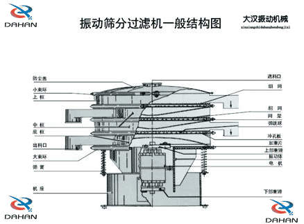 移動式振動篩結(jié)構(gòu)：防塵蓋，小束環(huán)，中框，底框，出料口，進料口，沖孔板電機等。