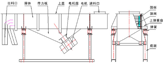 單層直線振動篩主要結(jié)構(gòu)：振動電機(jī)，傳力板，篩網(wǎng)，篩框，上彈簧座，彈簧等。