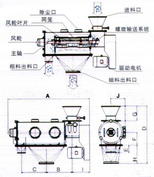 臥式氣流篩結(jié)構(gòu)示意圖：除塵口，網(wǎng)籠，進(jìn)料口，風(fēng)輪，主軸，粗料出料口，驅(qū)動(dòng)電機(jī)，細(xì)料出料口。