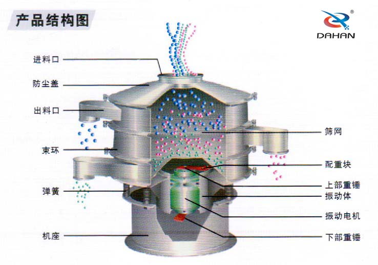 全不銹鋼振動(dòng)篩結(jié)構(gòu)進(jìn)料口，束環(huán)，機(jī)座，篩網(wǎng)，配重塊，振動(dòng)體，下部重錘，彈簧等。