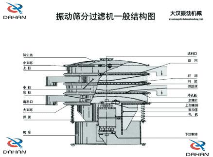 DH-800振動(dòng)篩產(chǎn)品結(jié)構(gòu)：防塵蓋，小束環(huán)，上框，中框，底框，大束環(huán) ，機(jī)座，進(jìn)料口，沖孔板等。