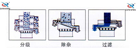 食品振動(dòng)篩工作原理：物料進(jìn)入篩體內(nèi)依靠振動(dòng)電機(jī)的振動(dòng)，促使篩網(wǎng)的篩分，并且實(shí)現(xiàn)物料在篩網(wǎng)上的分級(jí)作用。