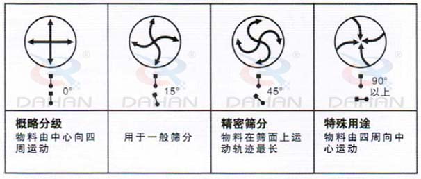 DH-800振動(dòng)篩：概略分級(jí)：物料由中心向四周運(yùn)動(dòng)，用于一般篩分，精度篩分：物料在篩面上運(yùn)動(dòng)軌跡較長(zhǎng)。特殊用途：物料有四周向中心運(yùn)動(dòng)。