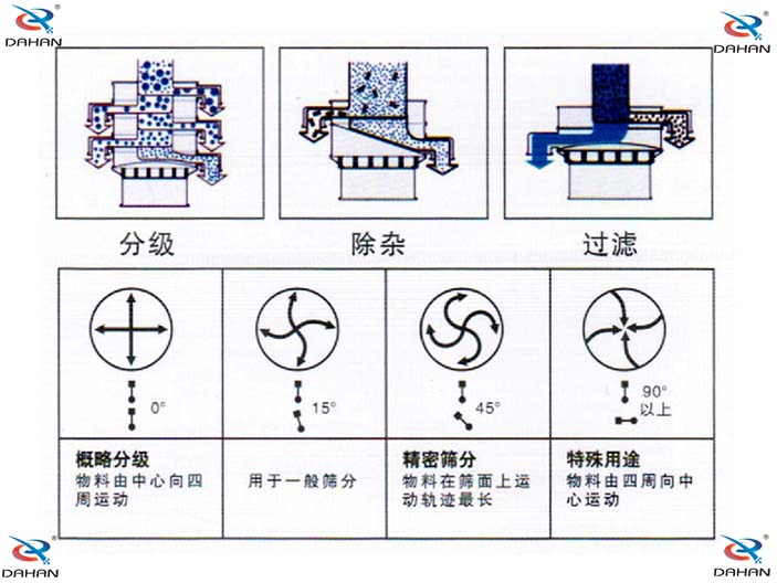 單層振動篩結(jié)構(gòu)原理圖：概略分級：物料由中心向四周運動，用于一般篩分。精密篩分：物料在篩面上運動軌跡較長，特殊用途：物料由四周向中心運動。