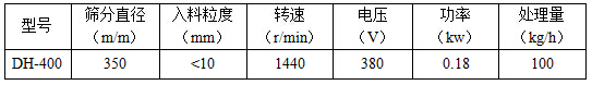 篩分直徑mm：350，入料粒度mm：<10轉(zhuǎn)速r/min：1440電壓V：380功率kw：0.18處理量kg/h：100