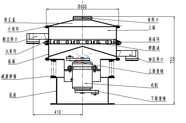 涂料振動篩內(nèi)部結(jié)構(gòu)：底框，粗出料口，細出料口，減震彈簧，防塵蓋，上框，擋球環(huán)，彈跳球，電機等。