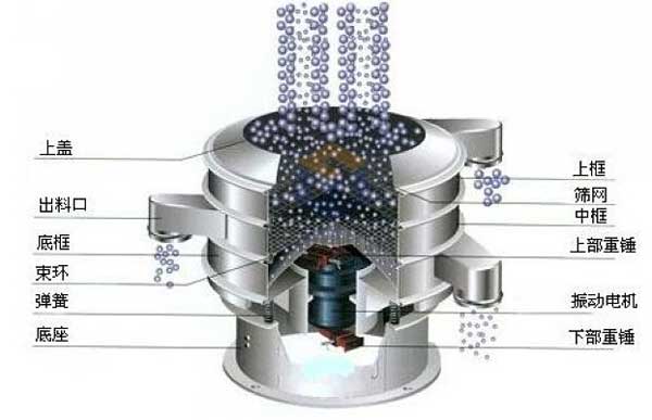 移動式振動篩的工作原理：物料從進料口進入篩箱體內(nèi)，利用振動電機的振動帶動物料，在篩網(wǎng)上振動分級，實現(xiàn)物料的篩分目的。