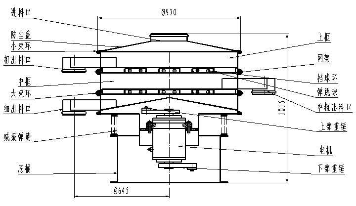 1000型全不銹鋼振動(dòng)篩一般結(jié)構(gòu)圖：進(jìn)料口，粗出料口，底桶，細(xì)出料口電機(jī)，下部重錘等。