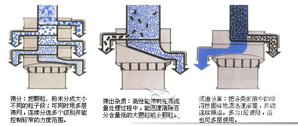 塑料防腐振動篩：篩分：把顆粒，粉塵篩分成大小不同的粒子段，可同時用多層篩網(wǎng)，連續(xù)篩分選多個級別并能控制較窄的粒度范圍。篩出雜質(zhì)：高性能篩機(jī)在高流量處理過程中，能迅速清除百分含量低的大顆?；蛐☆w粒。漿渣分離：把各類漿液中的非溶性固體物質(zhì)迅速清楚，并能連續(xù)排渣，多為1層使用，但也可多層使用。