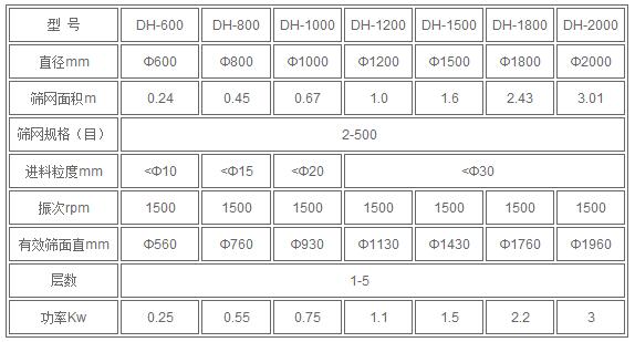 紅薯淀粉技術(shù)參數(shù):直徑mm：600-2000篩網(wǎng)規(guī)格：2-500進(jìn)料粒度mm<10-<30有效篩面mm：560-1960