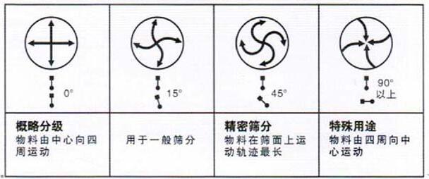 移動(dòng)式旋振篩調(diào)整電機(jī)角度說(shuō)明：概略分級(jí)：物料由中心向四周運(yùn)動(dòng)，用于一般篩分，精密篩分：物料在篩面上運(yùn)動(dòng)軌跡較長(zhǎng)，特殊用途：物料有四周向中心運(yùn)動(dòng)。