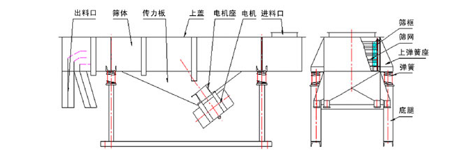 1035直線振動篩結(jié)構(gòu)：出料口，篩體，傳力板，上蓋，電機座，電機，進料口，篩框，篩網(wǎng)，上彈簧座，底腿。