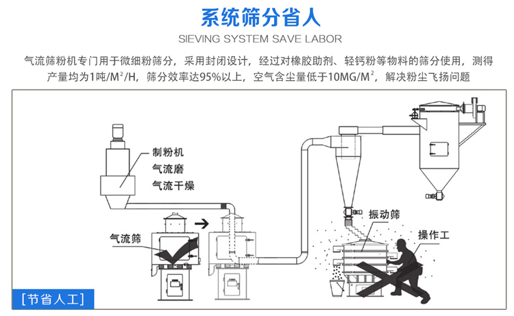 氣流篩粉機(jī)篩分效率可達(dá)95%以上，產(chǎn)量是普通振動篩的5-10倍或更高