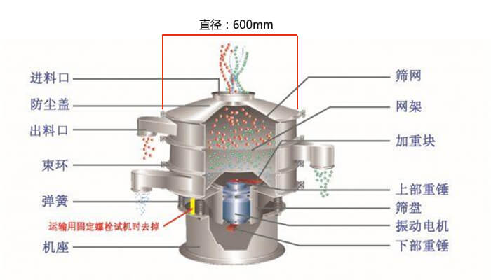 直徑600型振動篩結(jié)構(gòu)圖：防塵蓋，大束環(huán)，中框，網(wǎng)架，粗出料口，中框，擋球環(huán)，細出料口等。