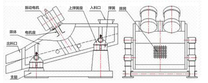 礦用振動篩結(jié)構(gòu)：彈簧，上彈簧，振動電機，電機座，篩網(wǎng)，出料口，直推等。