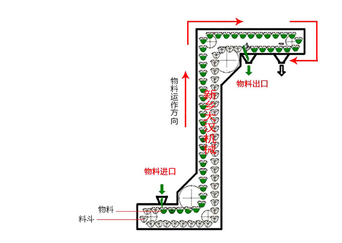 Z型斗式提升機輸送原理動態(tài)圖。