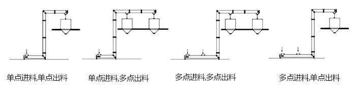 Z型斗式提升機單，多點進料模擬簡圖展示