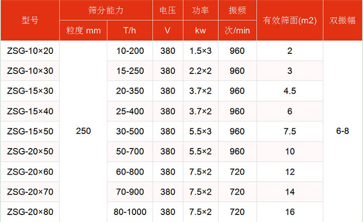 洗煤振動篩技術(shù)參數(shù)主要展示：有效篩面2-16㎡，功率：1.5-7.5kw篩分能力t/h10-1000.