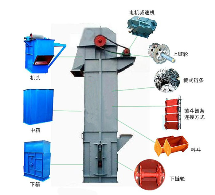 Ne斗式提升機(jī)主要結(jié)構(gòu)有：電機(jī)減速機(jī)，上鏈輪，板式鏈條，料斗，下鏈輪等。