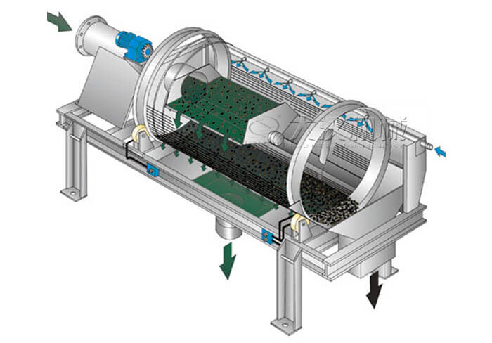 滾筒篩分機工作原理滾筒篩分機在圓柱形滾筒篩，滾動的作用下實現(xiàn)物料的分級目的。