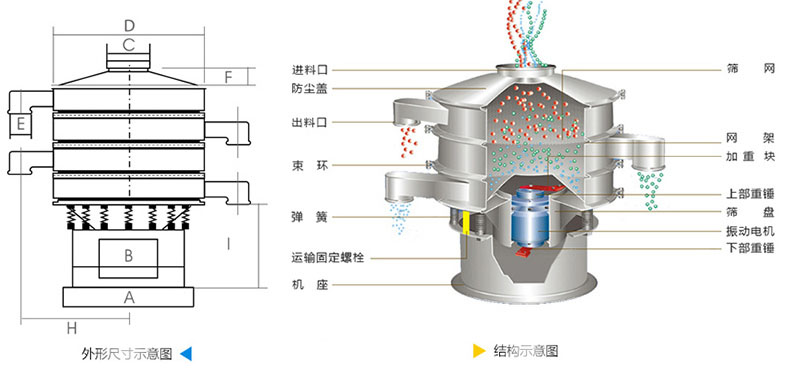 結(jié)構(gòu)：進(jìn)料口，防塵蓋，上框，網(wǎng)架，小束環(huán)，粗出料口，大束環(huán)，減振彈簧，電機(jī)，下部重錘，高框等。