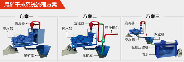 礦用脫水篩在尾礦干排系統(tǒng)中的流程方案1，旋流器，脫水篩，尾礦庫(kù)。2，旋流器，脫水篩，尾礦庫(kù)，循環(huán)抽漿3，旋流器，濃密機(jī)，脫水篩，板框壓濾機(jī)，清水。