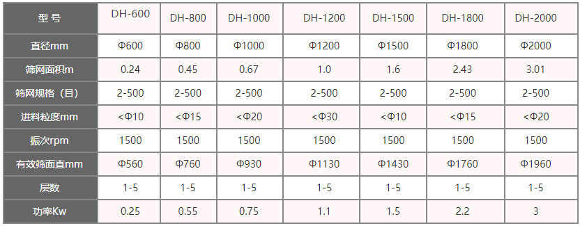 功率kw：0.25-3，層數(shù)：1-5層，有效篩面直徑mm：560-1960