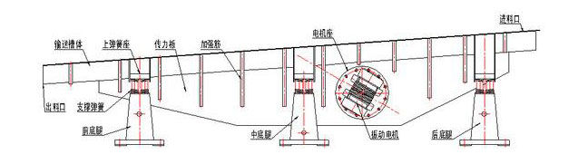 振動(dòng)輸送機(jī)主要由槽體、槽架、底架、主振簧、導(dǎo)向板、隔振簧、驅(qū)動(dòng)裝置及進(jìn)出料口等組成。