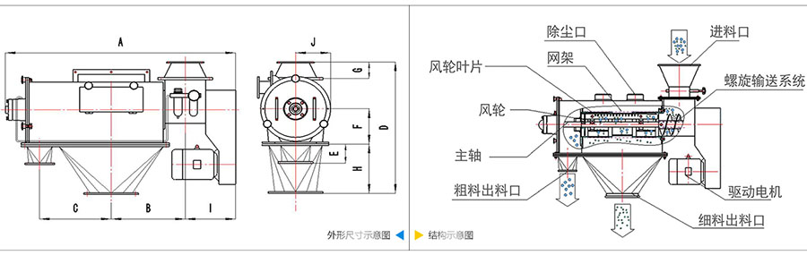 氣旋篩分機(jī)結(jié)構(gòu)：除塵口，網(wǎng)籠，風(fēng)輪葉片，風(fēng)輪，主軸，粗料出料口，進(jìn)料口，螺旋輸送系統(tǒng)，驅(qū)動(dòng)電機(jī)等。