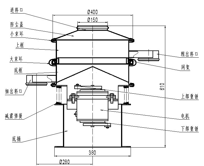進(jìn)料口，防塵蓋，小束環(huán)，上框，大束環(huán)，粗出料口，大束環(huán)，細(xì)出料口，減震彈簧，底桶，電機(jī)，上部重錘，下部重錘，網(wǎng)架。