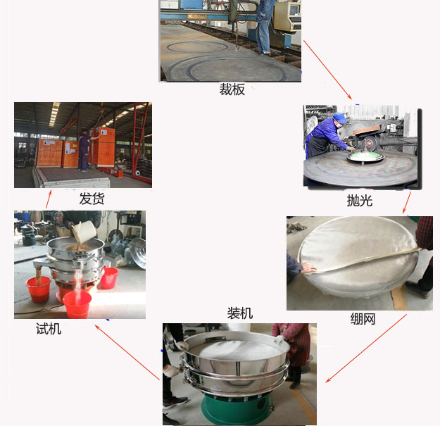 1200型振動篩生產(chǎn)過程：裁板-拋光-繃網(wǎng)-裝機-按需試機-包裝發(fā)貨