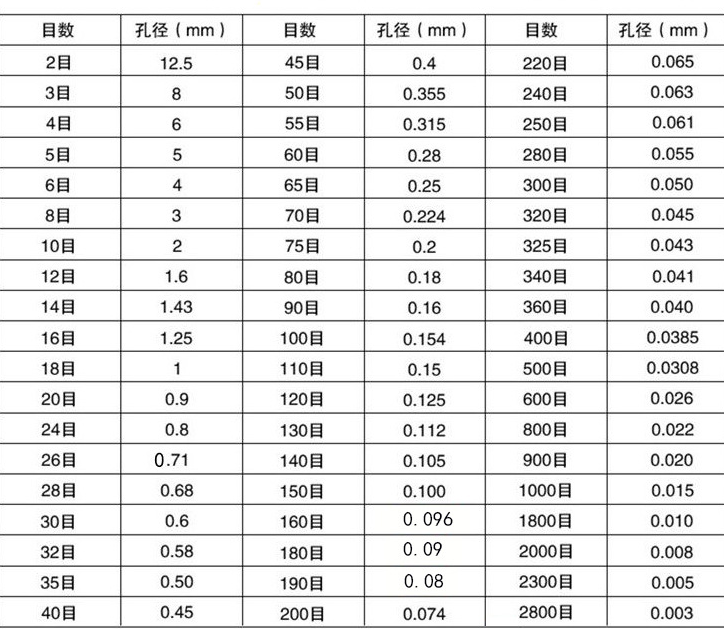 數(shù)目孔徑對照表