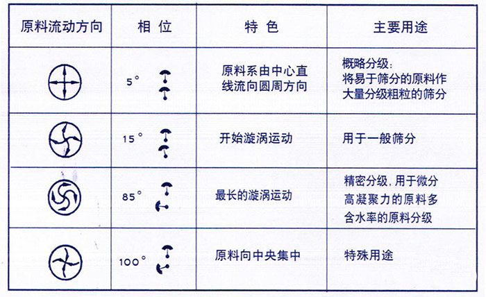 移動(dòng)式旋振篩概略分級(jí)：物料由中心向四周運(yùn)動(dòng)，用于一般篩分，精密篩分：物料在篩面上運(yùn)動(dòng)軌跡較長(zhǎng)，特殊用途：物料有四周向中心運(yùn)動(dòng)。