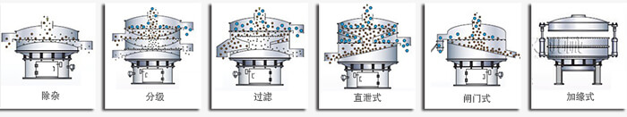 醫(yī)藥振動篩篩分功能有：除雜，分級，過濾，直泄式，閘門式，加緣式等多種可定制結(jié)構(gòu)。