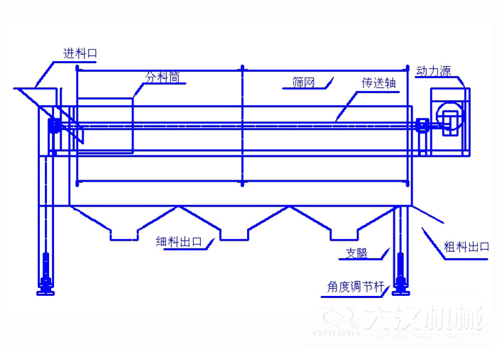 滾筒篩篩沙機(jī)結(jié)構(gòu)組成：進(jìn)料口，分料筒，篩網(wǎng)，傳送軸，動(dòng)力源，細(xì)料出口支腿，角度調(diào)節(jié)桿，粗料出口。