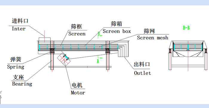 直線振動(dòng)篩結(jié)構(gòu)圖：進(jìn)料口，篩框，篩箱，篩網(wǎng)，出料口，彈簧，支座，電機(jī)，出料口。