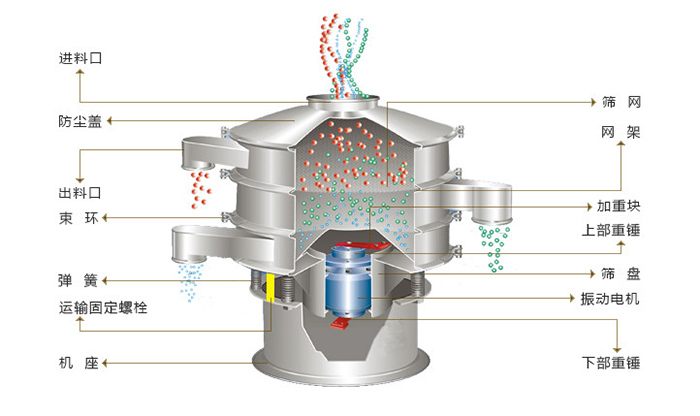 旋振篩結構：進料口，防塵蓋，出料口，束環(huán)，彈簧，網架，篩網，加重塊，篩盤，振動電機，下部重錘。