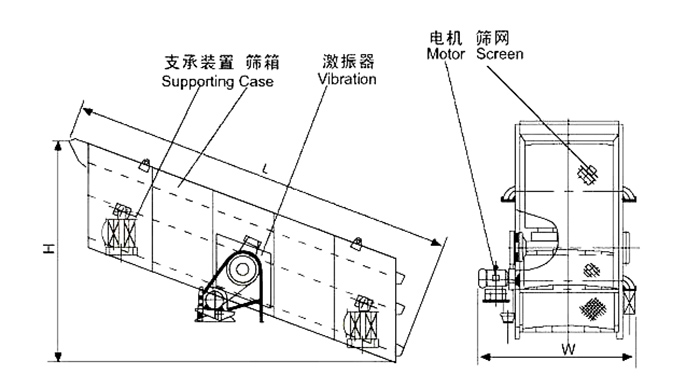 礦用振動(dòng)篩結(jié)構(gòu)：支撐裝置，篩箱，激振器，電機(jī)，篩網(wǎng)等。