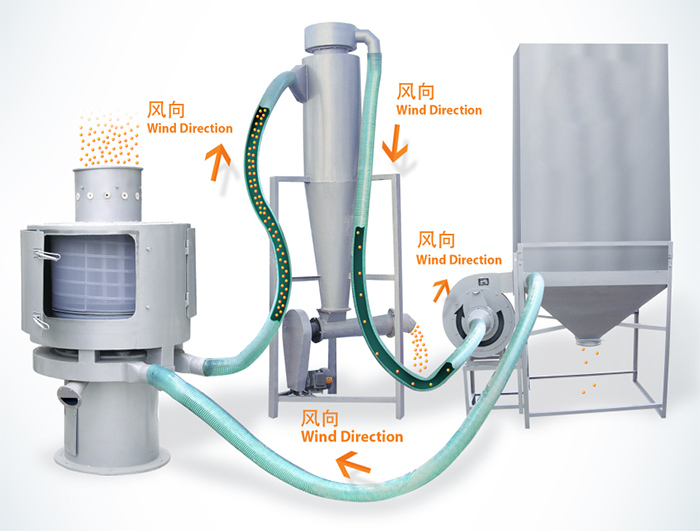 氣流篩篩分順序：物料進(jìn)入氣流篩進(jìn)料口通過風(fēng)向傳送到另一個(gè)配套設(shè)備中進(jìn)行最后進(jìn)行收集。
