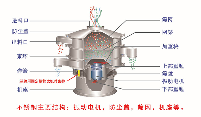 網(wǎng)架，篩網(wǎng)，機(jī)座，出料口，防塵蓋，篩盤等。