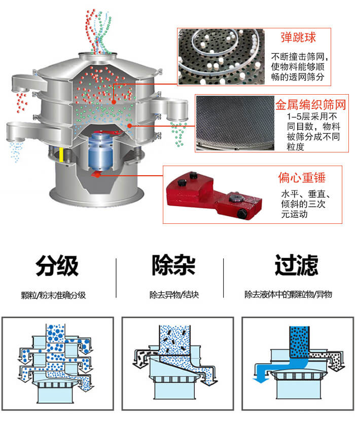 食品振動篩利用振動電機作為振動源進(jìn)行振動，并且實現(xiàn)物料的篩分目的。