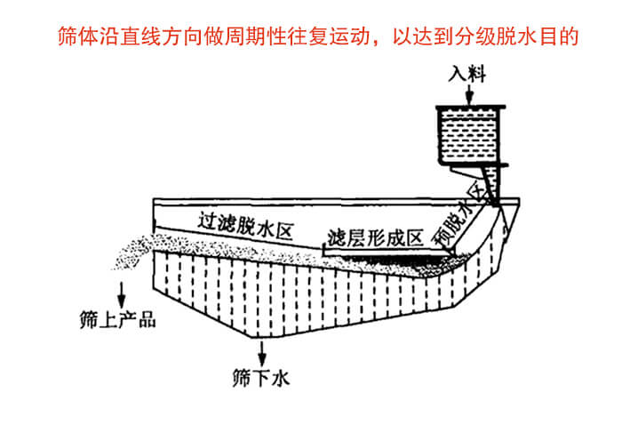 礦用脫水篩物料篩分流程物料從入料口進(jìn)入經(jīng)過(guò)預(yù)脫水區(qū)，濾層形成區(qū)，過(guò)濾脫水區(qū)然后產(chǎn)生篩上物于篩下物。