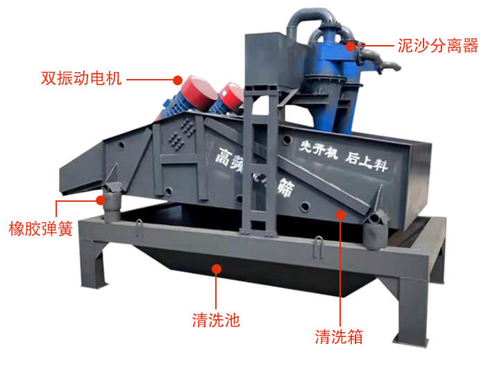 礦用脫水篩主要結(jié)構(gòu)：雙振動(dòng)電機(jī)，橡膠彈簧，泥沙分離器清洗池，清洗箱。