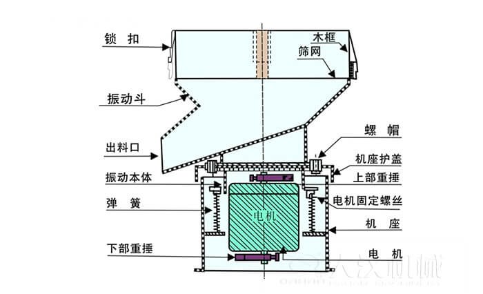 450過濾篩機(jī)結(jié)構(gòu)組成：吊鉤，框架，料斗，排料口，螺帽，蓋子，振體，彈簧，下部重錘，軟管，螺栓。