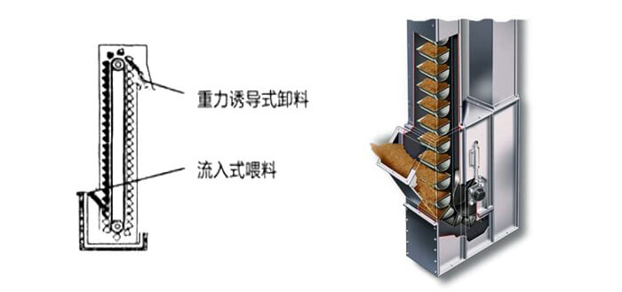 ne斗式提升機(jī)運(yùn)作方式和投料方法。