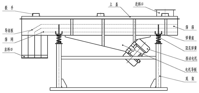 小麥清理振動篩結(jié)構(gòu)：出料口，振動電機，支撐架，彈簧，進料口。